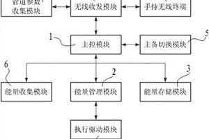 具有蓄能功能的管道應急阻斷控制系統