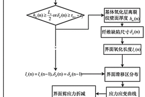 陶瓷基復合材料在高溫環境下疲勞遲滯回線的模擬方法