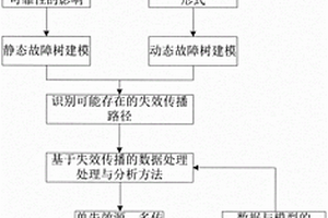 考慮失效傳播的民機系統運行可靠性評估方法