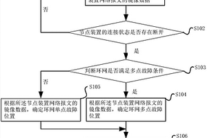 自動隔離配電光纖環網故障的方法及系統