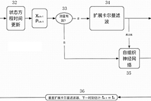 基于自組織網絡的空間非合作目標姿軌一體化參數估計方法