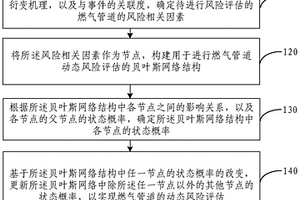 燃氣管道動態風險評估方法及裝置