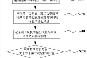 集裝箱船用通風控制方法及集裝箱船用通風系統