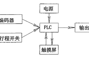 立井鑿井提升系統自動減速保護系統