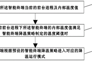 智能終端降溫策略的制定方法、降溫方法、系統、終端