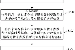 分布式系統冗余診斷方法、裝置、電子裝置和存儲介質