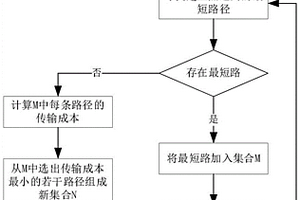基于SDN的衛星網絡多路徑傳輸方法