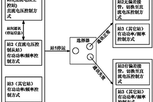 多端柔性直流輸電系統協調控制方法