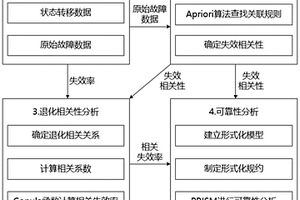 失效相關多狀態系統可靠性評估方法