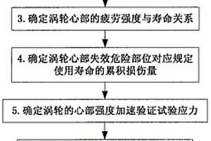 增壓器渦輪心部強度加速試驗驗證方法