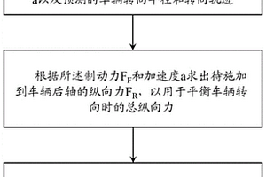 車輛轉向控制方法、車輛轉向控制系統和車輛