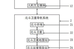 基于北斗短報文的船舶含油污水排放船岸監控系統及方法