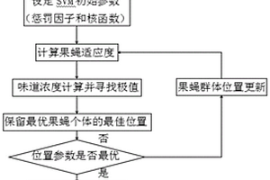 基于MFFOA優化SVM的齒輪裂紋故障在線監控方法