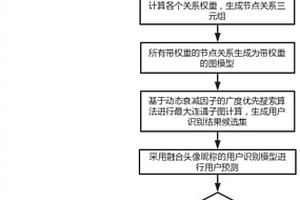 基于強弱關系網絡的用戶智能識別方法和系統