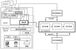 基于SDN和NFV的5G網絡切片資源管理機制
