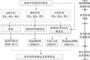 基于流變性能平衡設計的瀝青再生劑用量確定方法