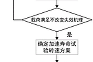 風電主軸軸承模型加速壽命試驗方法