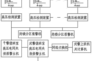 監所高壓電網功能失效報警裝置