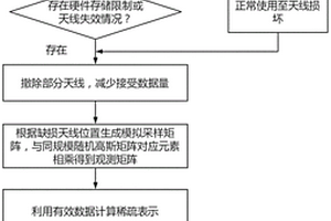 基于壓縮感知技術的FMCW雷達天線缺損時采集信號恢復方法