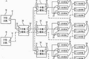 物聯網控制系統安全裝置