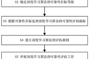 深度學習算法的可靠性評估方法及系統
