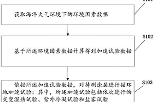 海洋大氣環境下涂層的實驗室加速試驗方法