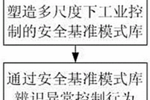 基于免疫學習的工業控制系統功能安全驗證方法