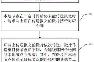 采用令牌保底分布式貪心算法的環網防饑餓流控方法