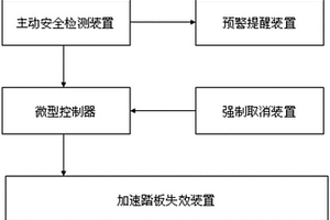 緊急情況下使加速踏板失效的系統