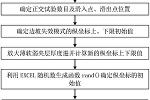 薄軟弱夾層控制的邊坡失效模式構建方法