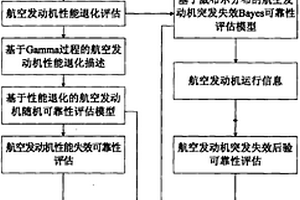 針對競爭失效的航空發動機可靠性評估方法