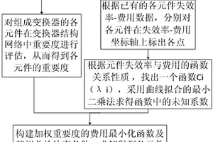基于優化費用函數的功率變換器失效率分配方法