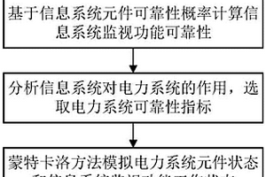 考慮信息系統監視功能失效的電力系統可靠性評估方法