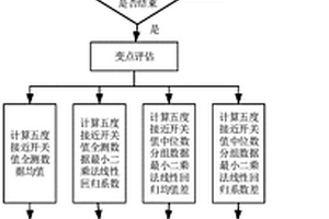 變槳軸承失效的預警方法及系統