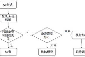 晶圓團簇失效報警方法和報警系統