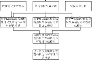 多失效模式下多模型集成航空發動機運行可靠性評估方法