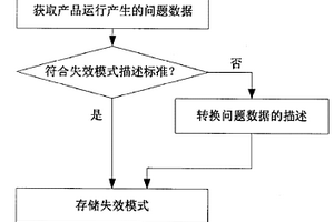從問題數據中提取失效模式的方法及系統