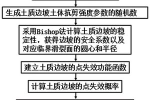 土質邊坡的點失效概率的計算方法