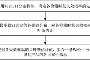 Weibull分布無失效數據可靠性指標估計方法