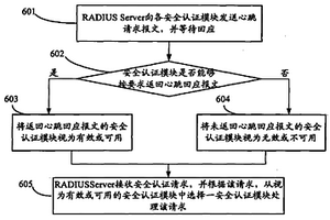 安全認證模塊的失效保護方法及其裝置
