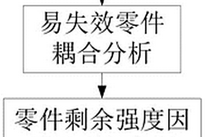 公共自行車易失效零件的優化方法