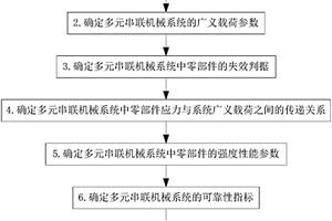 多元串聯機械系統的失效概率特征評估方法