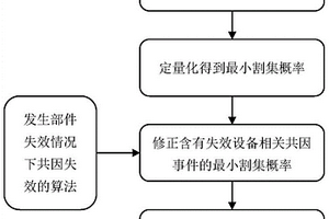 多重冗余系统中处理共因失效影响的方法