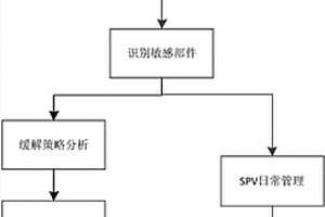 預防核電機組關鍵敏感設備失效的方法