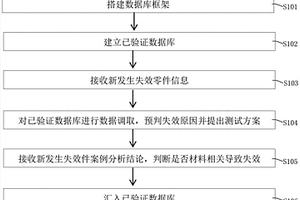 材料失效分析數據庫建立方法