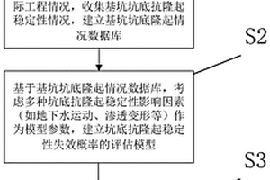 基坑坑底抗隆起穩定性失效概率的評估方法及系統