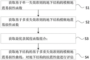 基于多重失效準則的地下結構模糊地震易損性計算方法