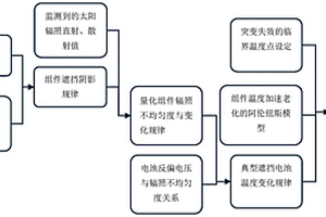 非均勻輻照分布下組件失效概率的計算方法