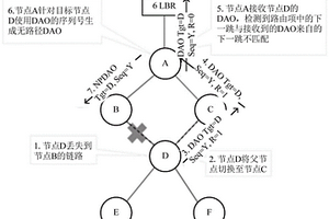 利用修改的無路徑DAO信令優化路由失效的裝置和方法