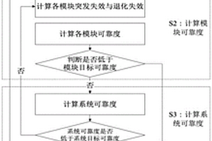 基于競爭失效模式的無人駕駛域控制器可靠度優化方法